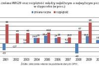 Roczne zmiany indeksów giełdowych