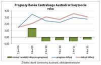 Prognozy Banku Centralnego Australii w horyzoncie roku