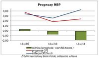 Prognozy NBP
