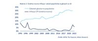 Średnia roczna inflacja i udział populistów w głosach w UE