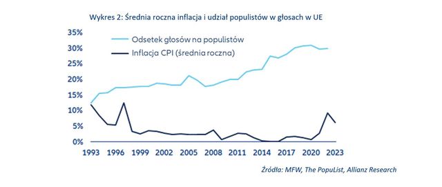 Czy powrót inflacji wpłynął na wyniki wyborów? 