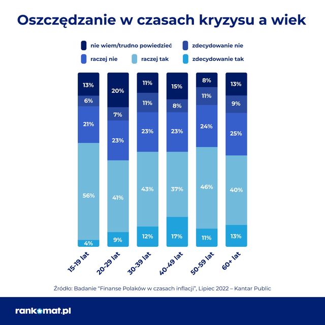 Czy w czasach inflacji jest miejsce na oszczędności i inwestycje?