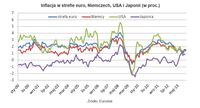 Inflacja w strefie euro, Niemczech, USA i Japonii (w proc.)