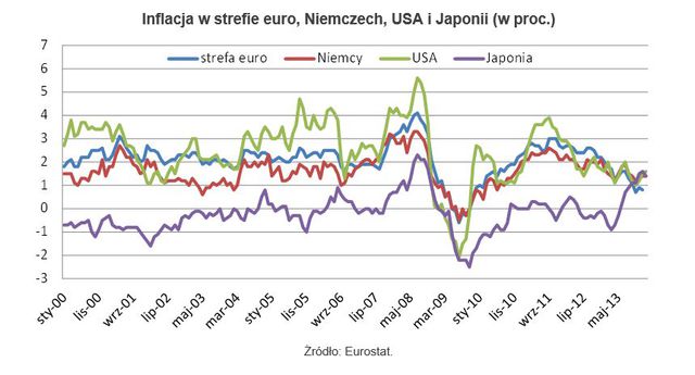 Deflacja Polsce niestraszna