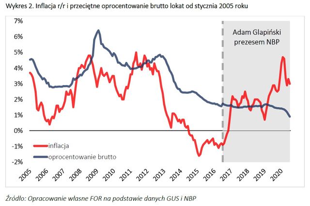 FOR: inflacja i RPP pozbawiają Polaków oszczędności