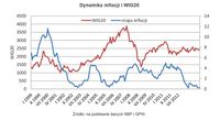 Dynamika inflacji i WIG20