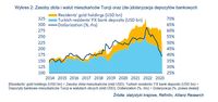 Zasoby złota i walut mieszkańców Turcji oraz (de-)dolaryzacja depozytów bankowych