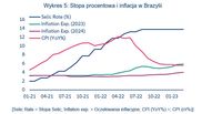 Stopa procentowa i inflacja w Brazylii