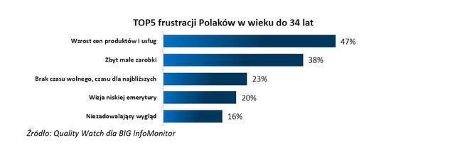 Inflacja = frustracja. 50% Polaków narzeka na zbyt wysokie ceny