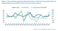 Ceny artykułów spożywczych dla konsumentów w strefie euro