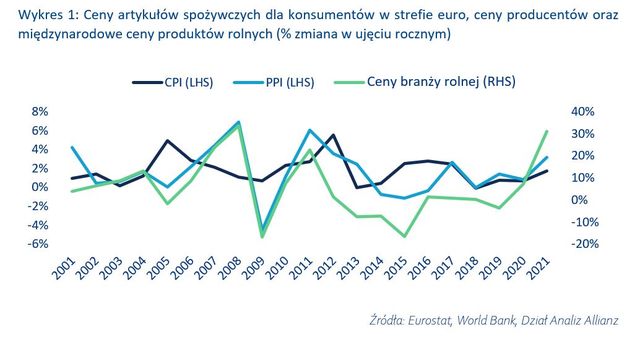 Inflacja: gwałtowny wzrost cen żywności w Europie, Polska liderem