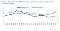 Zysk brutto i marża EBIT notowanych na giełdzie europejskich detalistów branży spożywczej