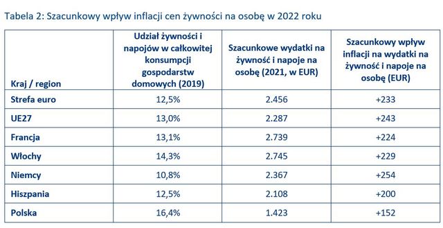 Inflacja: gwałtowny wzrost cen żywności w Europie, Polska liderem