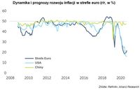 Dynamika i prognozy rozwoju inflacji w strefie euro (r/r, w %)
