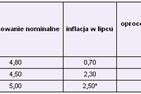 Inflacja zjada nasze oszczędności Inflacja zjada nasze oszczędności
