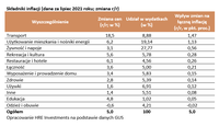 Składniki inflacji (dane za lipiec 2021 roku; zmiana r/r)