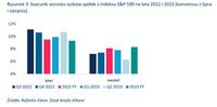 Szacunki wzrostu zysków spółek z indeksu S&P 500 na lata 2022 i 2023 