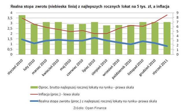 Najlepsze roczne lokaty a inflacja I 2011