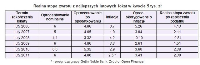 Najlepsze roczne lokaty a inflacja II 2010