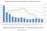 Najlepsze roczne lokaty a inflacja II 2011