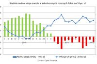 Najlepsze roczne lokaty a inflacja II 2012