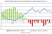 Najlepsze roczne lokaty a inflacja III 2012