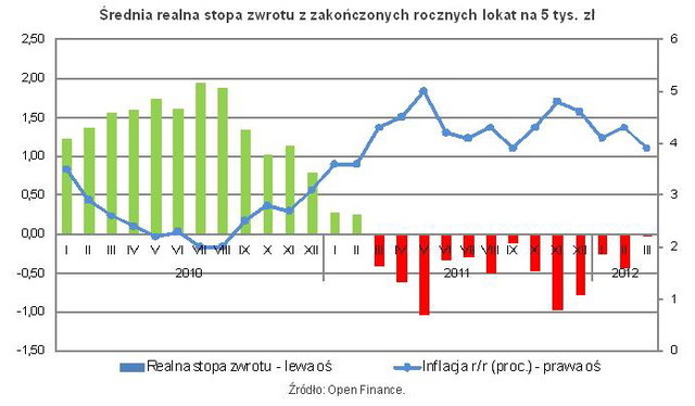 Najlepsze roczne lokaty a inflacja III 2012