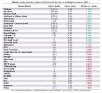 Realna stopa zwrotu z rocznych lokat na 5 tys. zł zakładanych w lutym 2011 r.