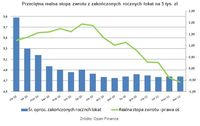 Przeciętna realna stopa zwrotu z zakończonych rocznych lokat na 5 tys. zł