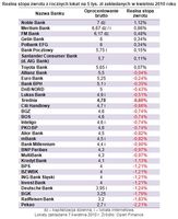 Realna stopa zwrotu z rocznych lokat na 5 tys. zł zakładanych w kwietniu 2010 roku