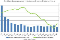 Najlepsze roczne lokaty a inflacja VI 2011