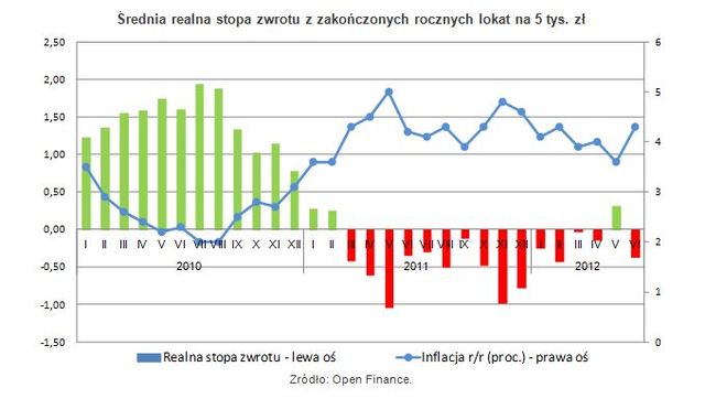 Najlepsze roczne lokaty a inflacja VI 2012