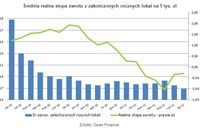 Najlepsze roczne lokaty a inflacja VII 2011