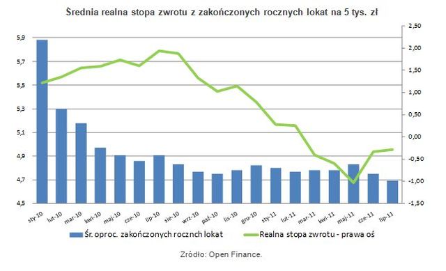 Najlepsze roczne lokaty a inflacja VII 2011