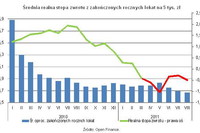 Najlepsze roczne lokaty a inflacja VIII 2011