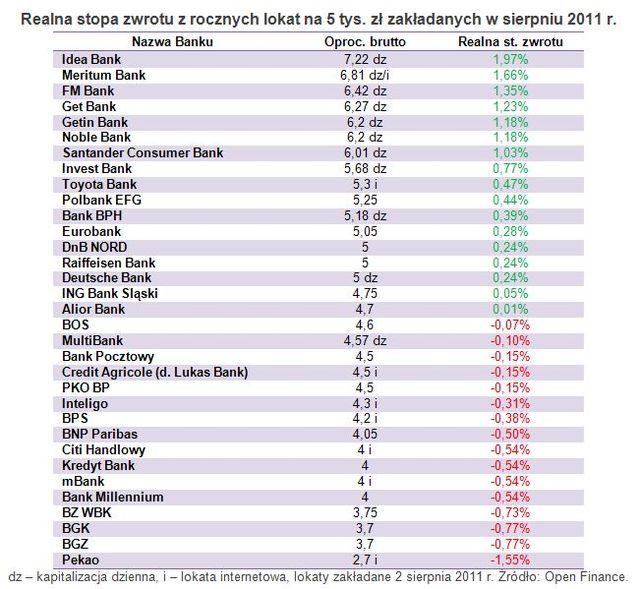 Najlepsze roczne lokaty a inflacja VIII 2012