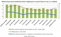 Realna stopa zwrotu (niebieska linia) z najlepszych rocznych lokat na 5 tys. zł, a inflacja