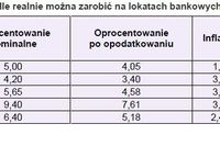 Najlepsze roczne lokaty a inflacja XI 2009 Najlepsze roczne lokaty a inflacja XI 2009