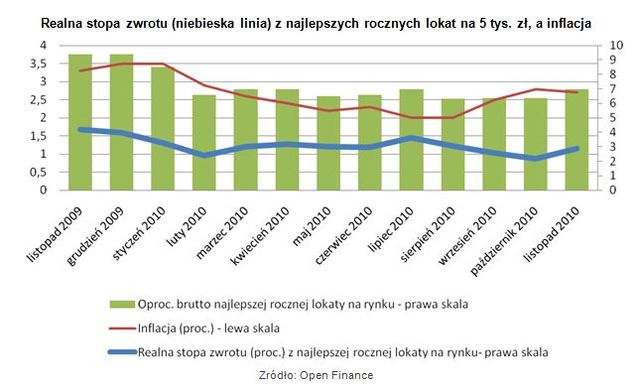 Najlepsze roczne lokaty a inflacja XI 2010