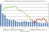 Najlepsze roczne lokaty a inflacja XI 2011