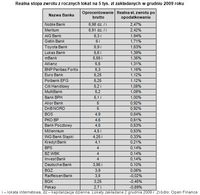 Realna stopa zwrotu z rocznych lokat na 5 tys. zł zakładanych w grudniu 2009 roku