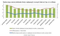 Realna stopa zwrotu (niebieska linia) z najlepszych rocznych lokat na 5 tys. zł, a inflacja