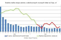 Najlepsze roczne lokaty a inflacja XII 2011