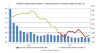 Średnia realna stopa zwrotu z zakończonych rocznych lokat na 5 tys. zł