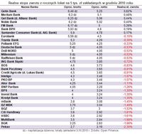 Realna stopa zwrotu z rocznych lokat na 5 tys. zł zakładanych w grudniu 2010 roku