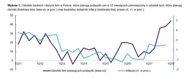 Polskie firmy zapowiadają podwyżki cen