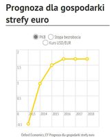 Prognoza dla gospodarki strefy euro