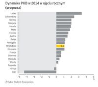 Dynamika PKB w 2014
