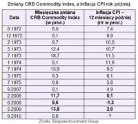 Zmiany CRB Commodity Index a inflacja CPI rok później