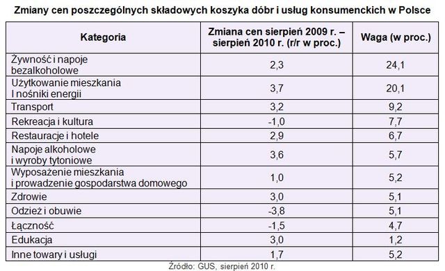 Surowce drożeją a inflacja ciągle niska